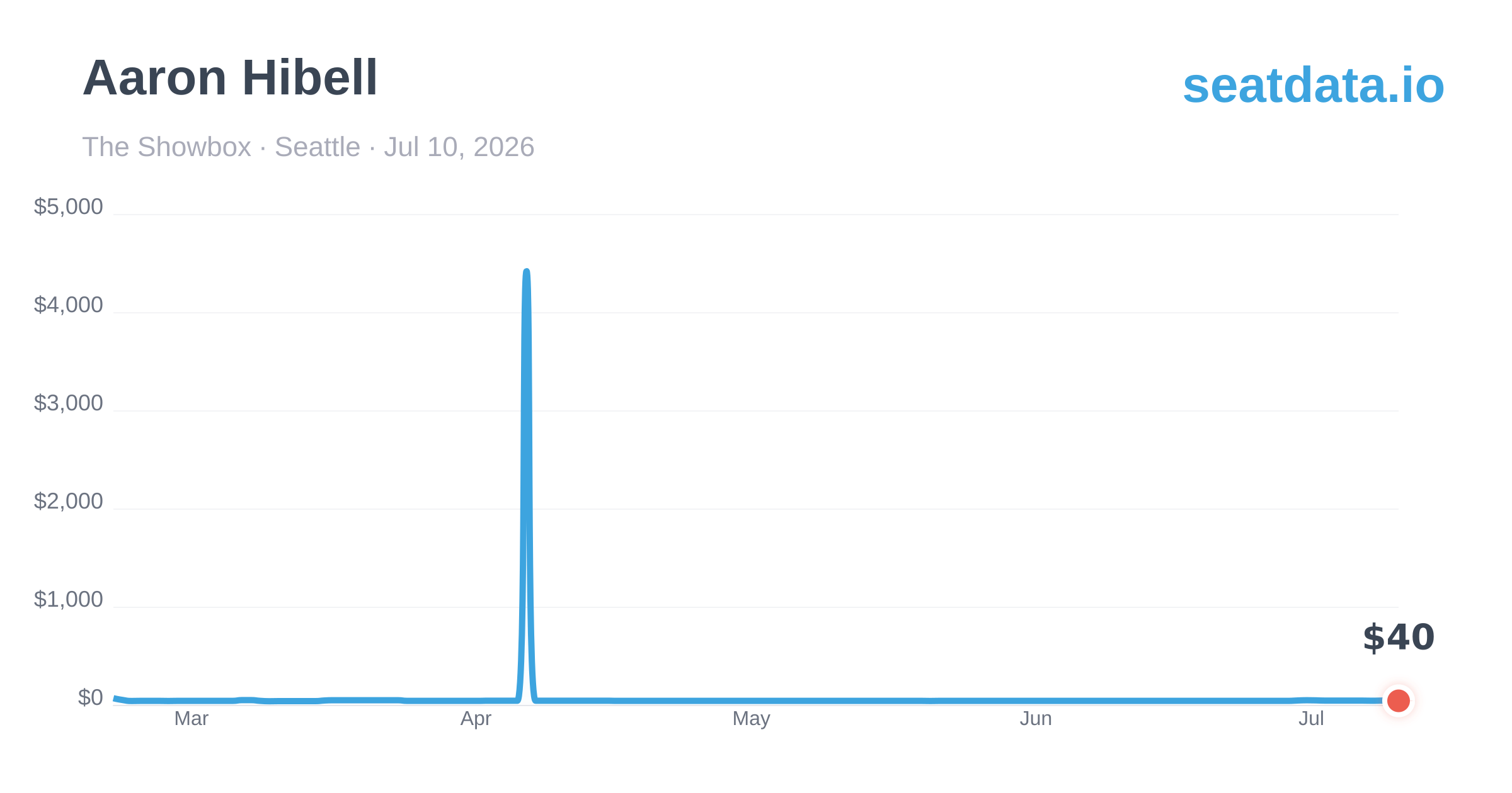 Aaron Hibell Seattle Jul 10, 2026 — Price History & Alerts | SeatData