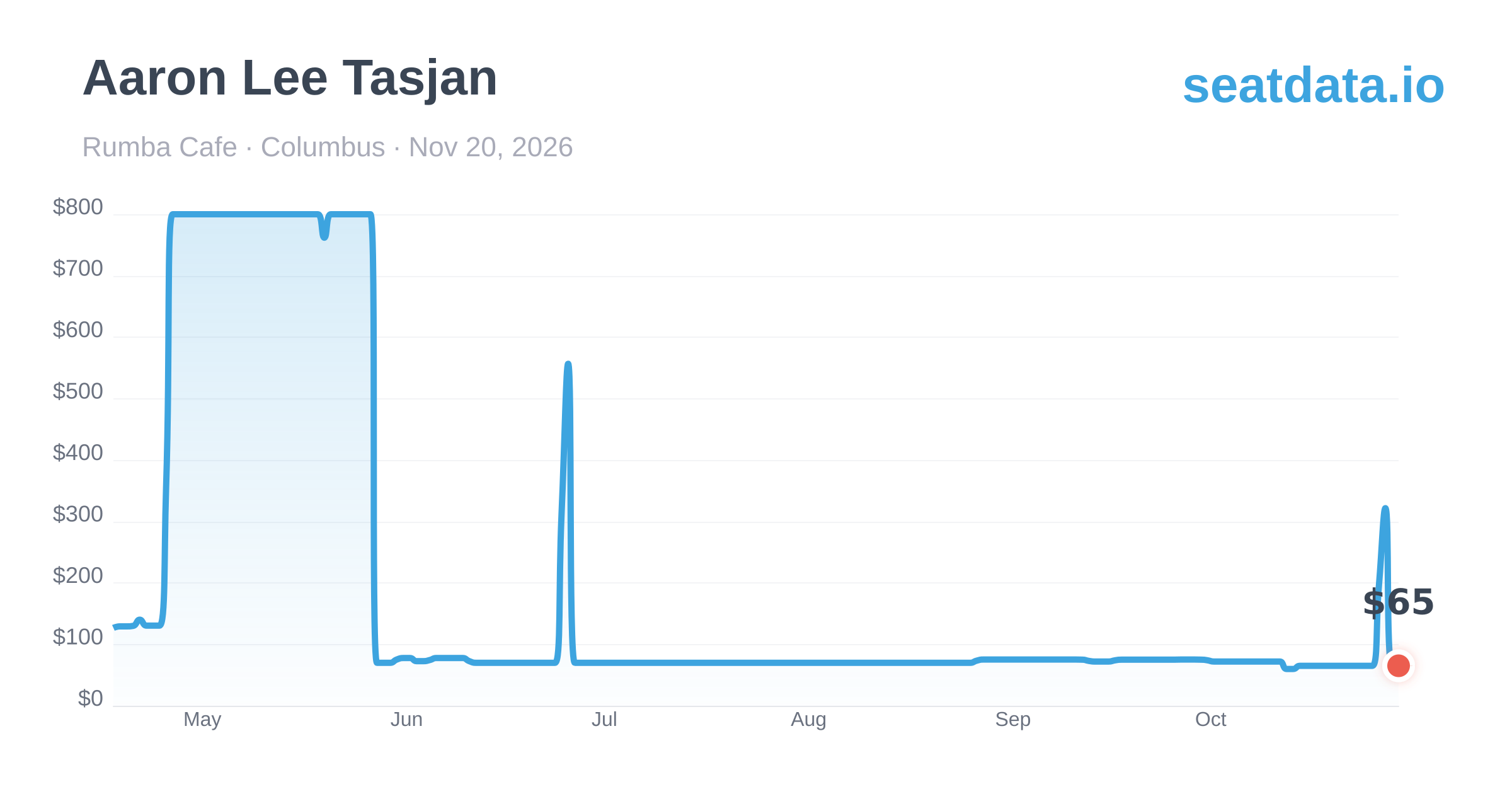 Aaron Lee Tasjan Columbus Nov 20, 2026 — Price History & Alerts | SeatData