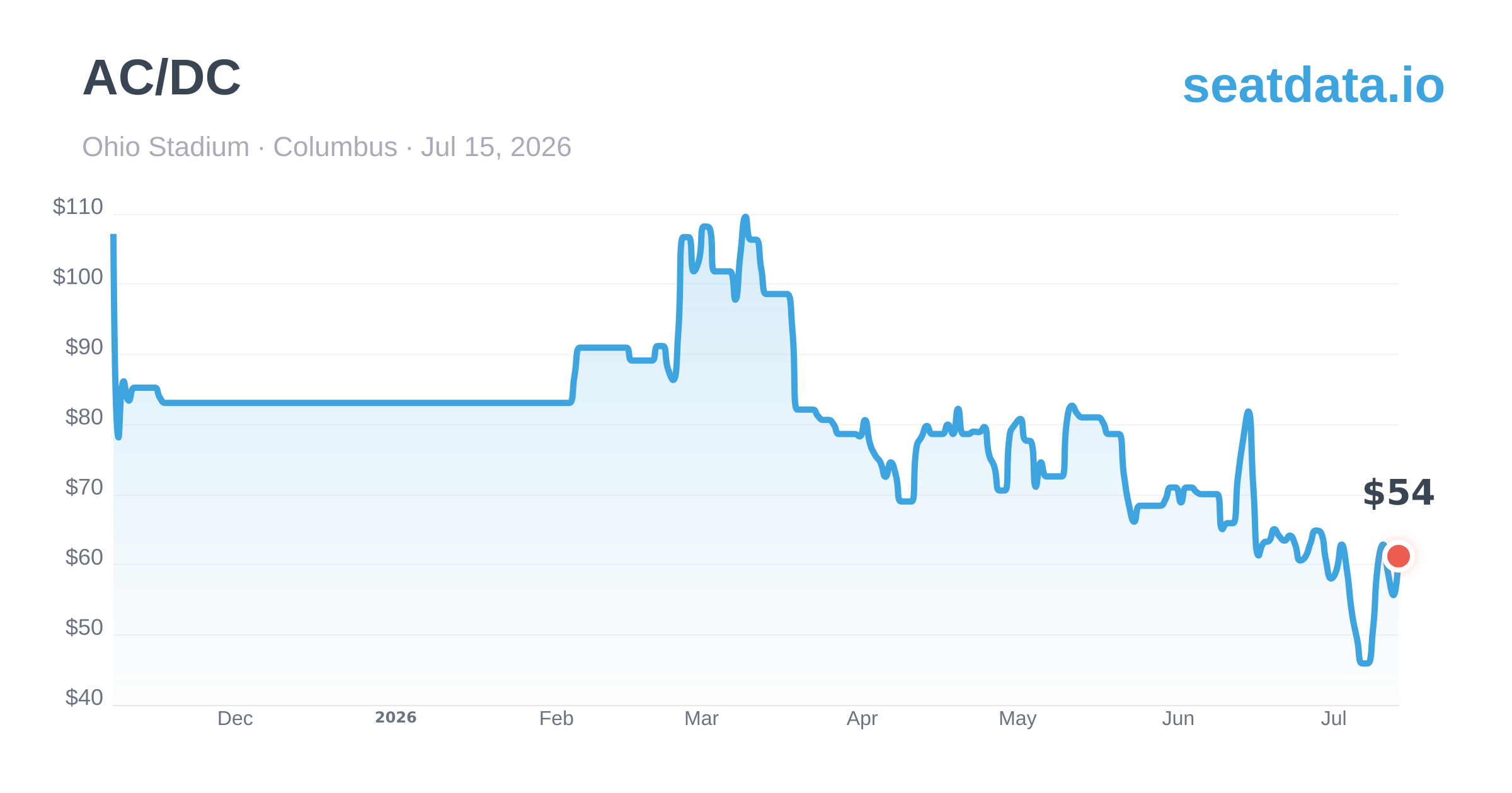 AC/DC Columbus Jul 15, 2026 — Price History & Alerts | SeatData