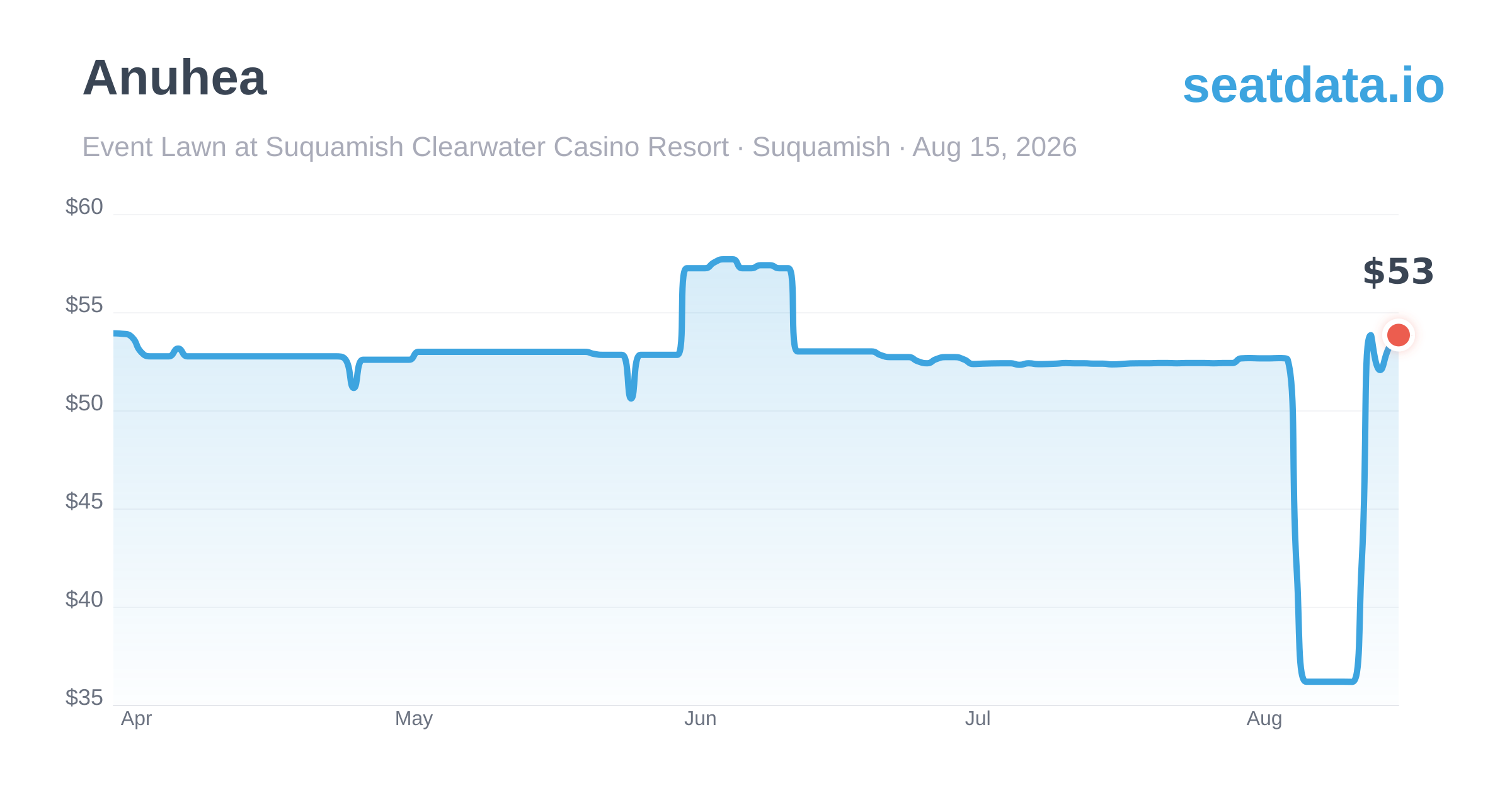 Anuhea Suquamish Aug 15, 2026 — Price History & Alerts | SeatData