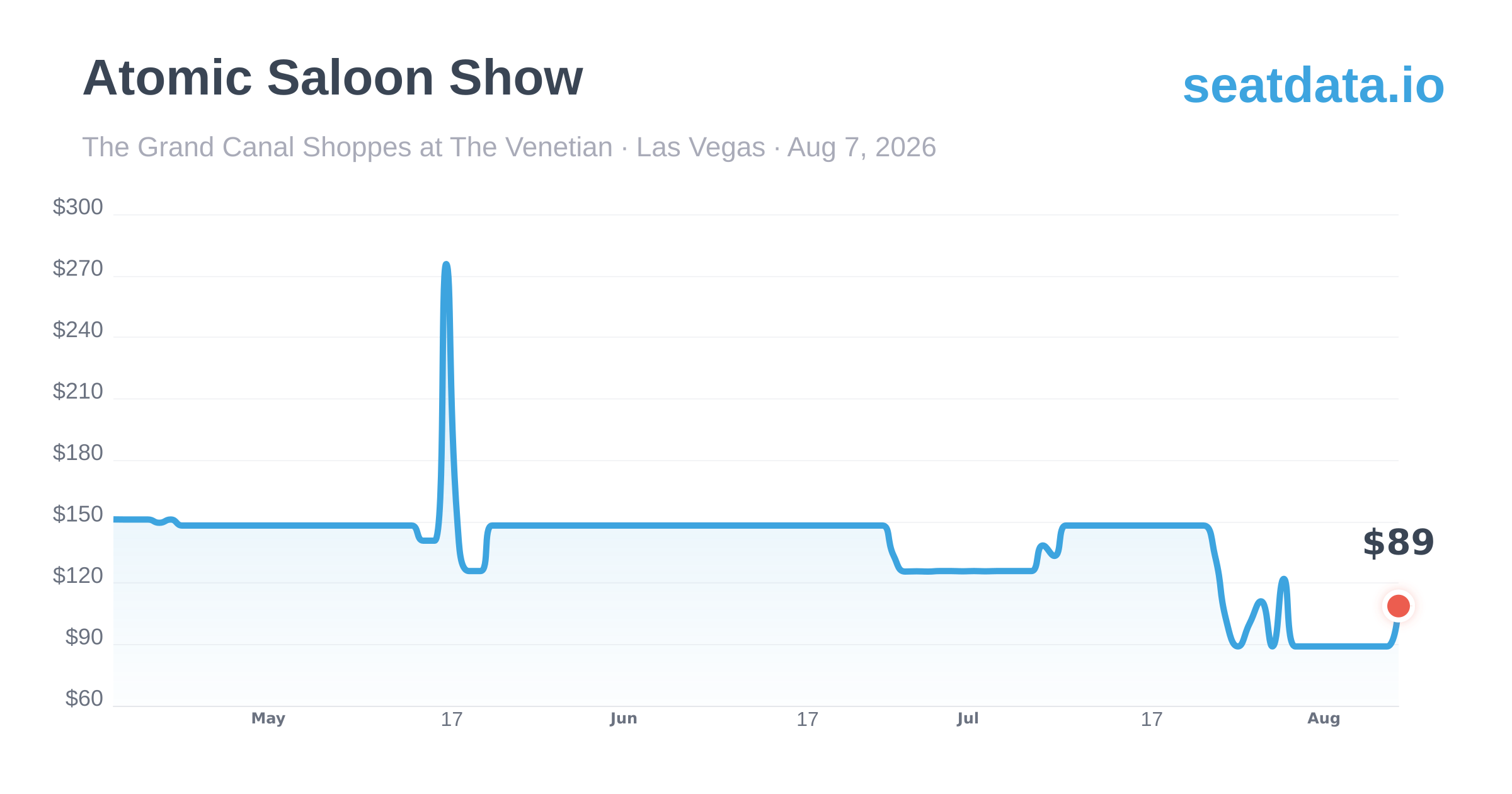 Atomic Saloon Show Las Vegas Aug 7, 2026 — Price History & Alerts ...