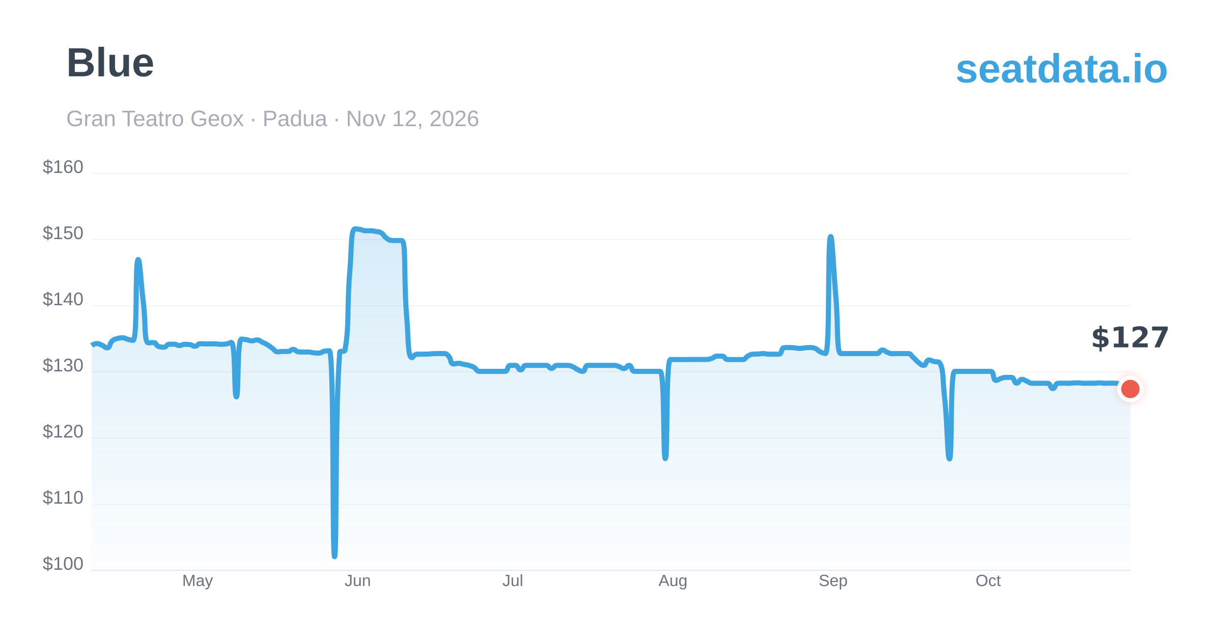 Blue Padua Nov 12, 2026 — Price History & Alerts | SeatData