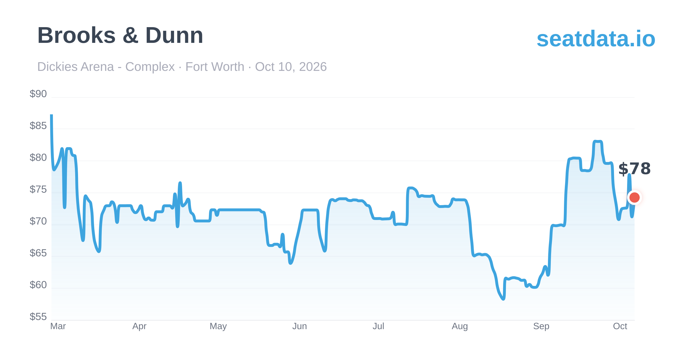 Brooks & Dunn Fort Worth Oct 10, 2026 — Price History & Alerts | SeatData