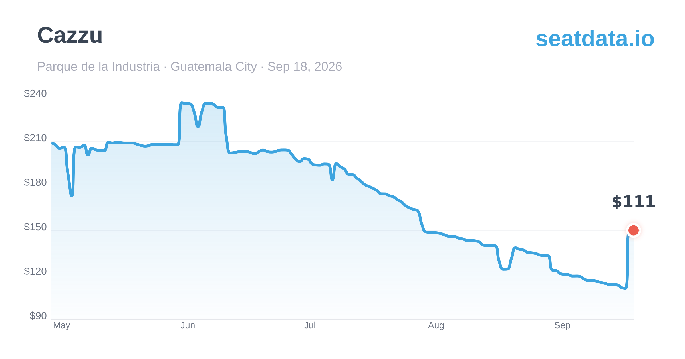 Cazzu Guatemala City Sep 18, 2026 — Price History & Alerts | SeatData