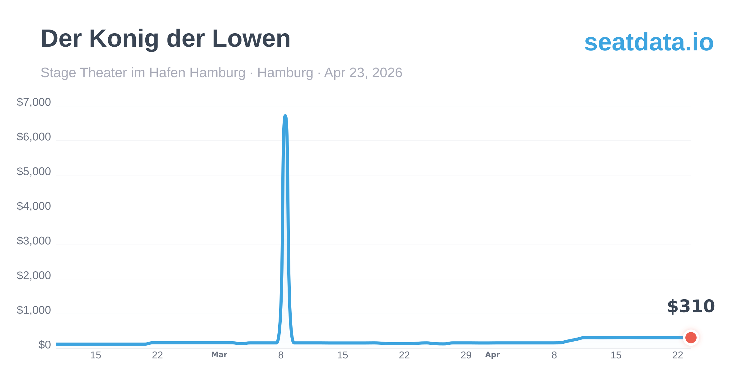 Der Knig Der Lwen Hamburg Tickets