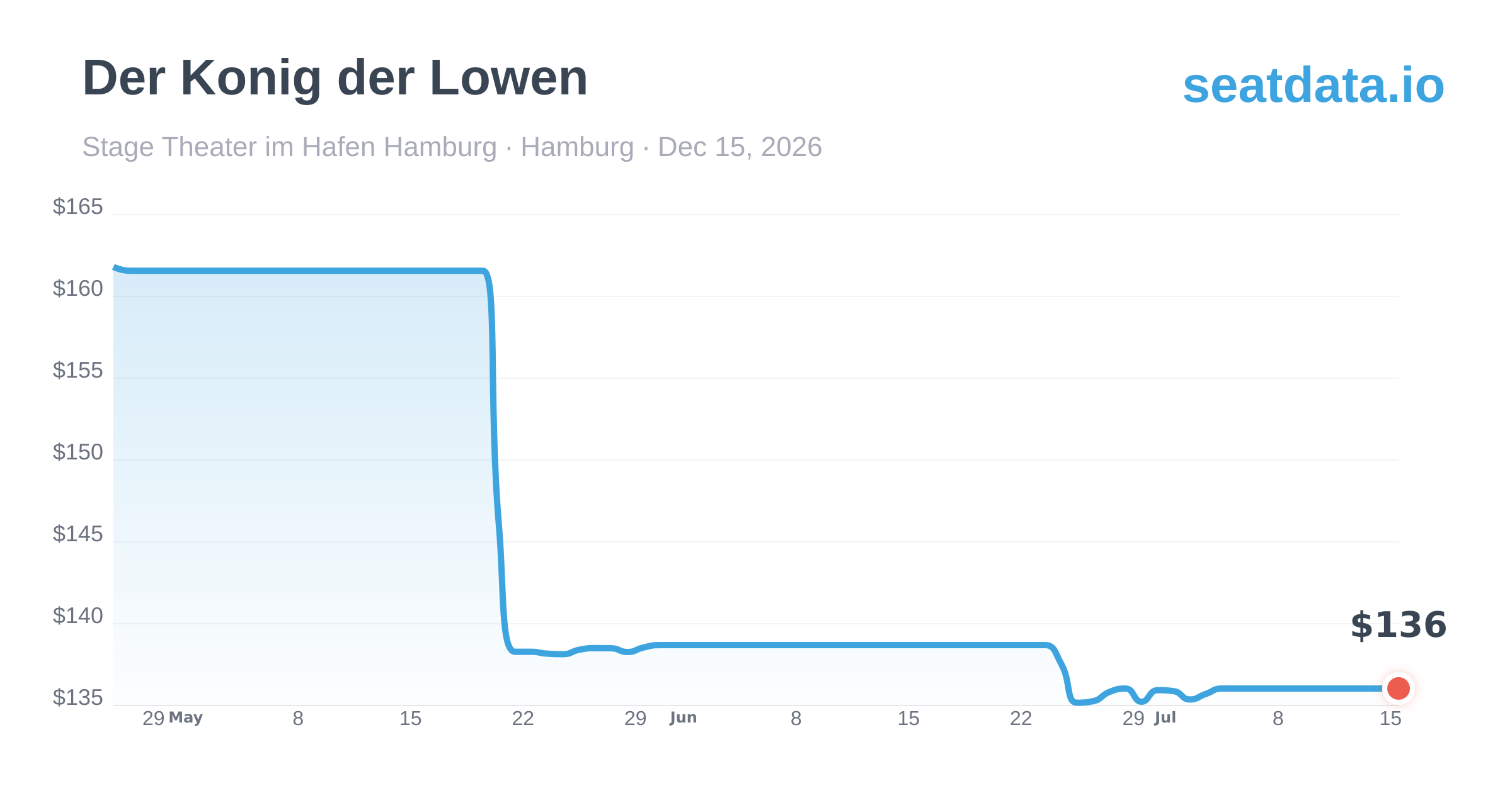 Parken Hamburg Knig Der Lwen