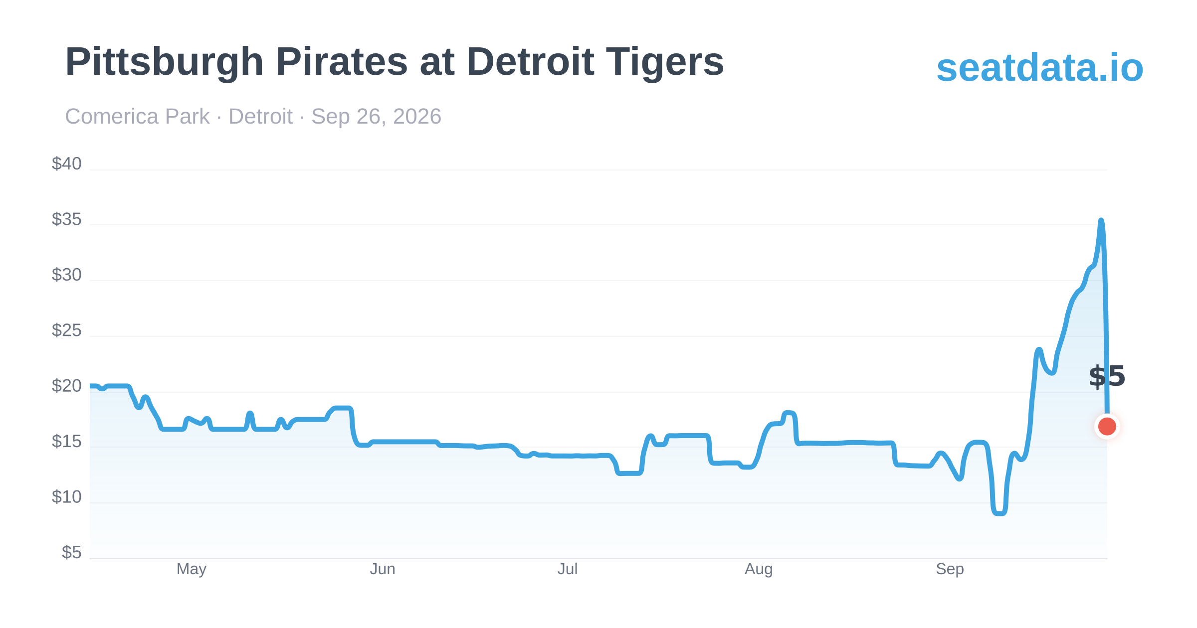 Pittsburgh Pirates at Detroit Tigers in Detroit | Price History