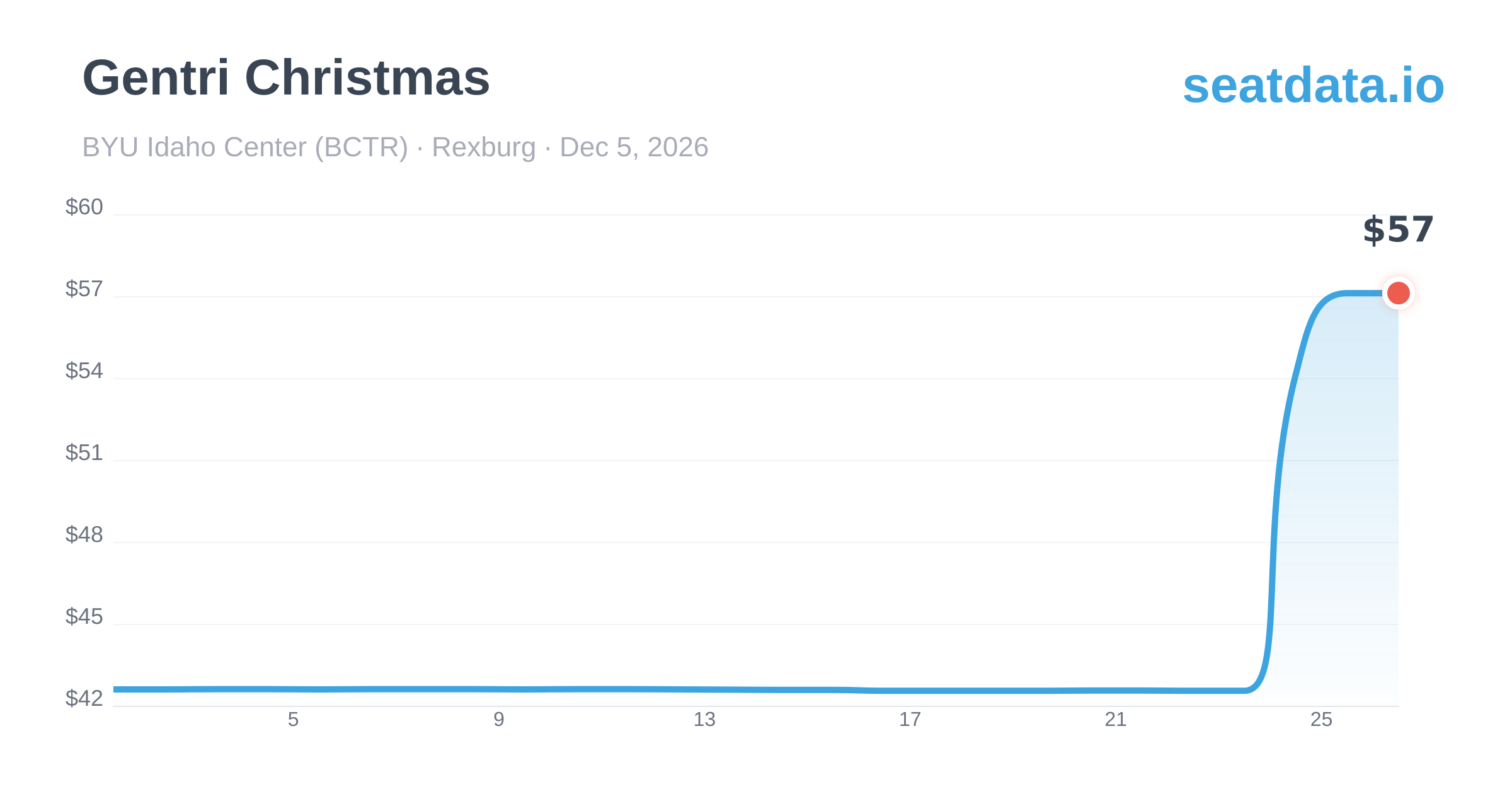 Gentri Christmas in Rexburg Dec 5, 2026 | Ticket Prices
