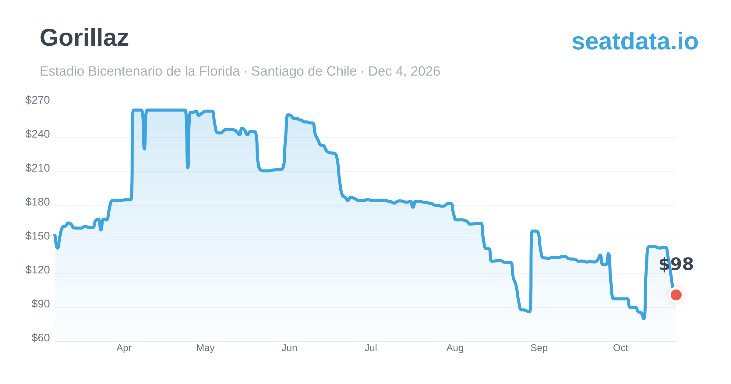 Gorillaz Santiago de Chile Dec 4, 2026 — Price History & Alerts | SeatData