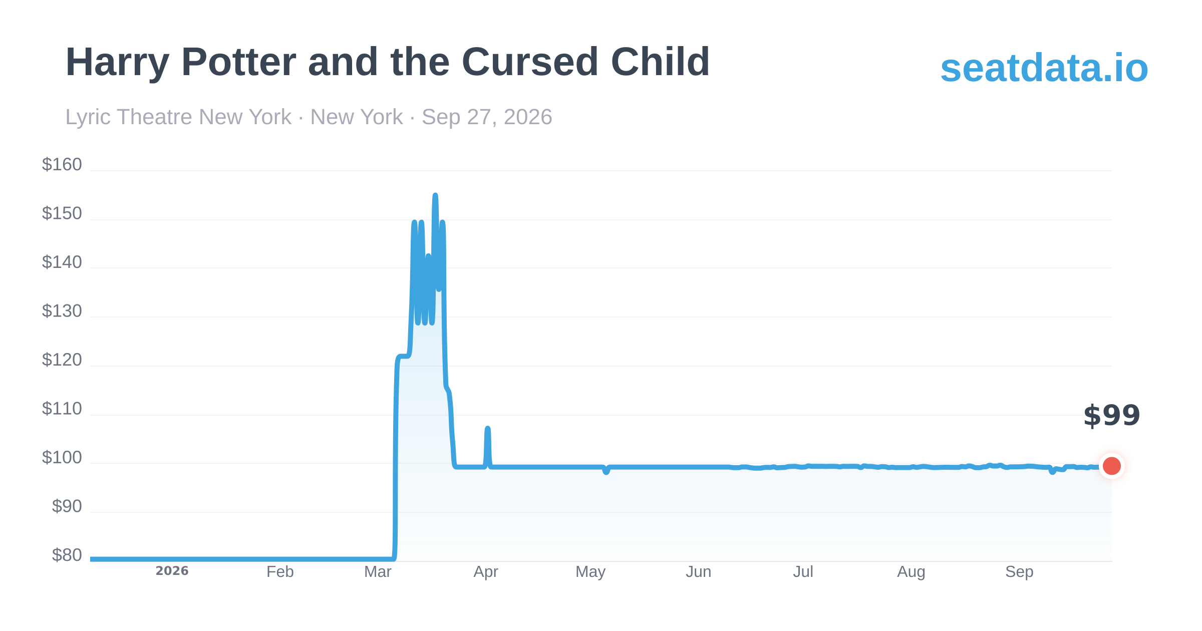 Harry Potter And The Cursed Child New York Sep 27 Price History 