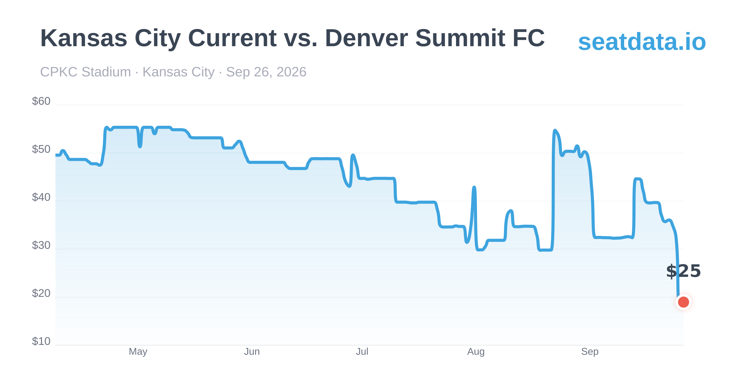 Kansas City Current vs. Denver Summ… Sep 26, 2026 | Ticket Prices