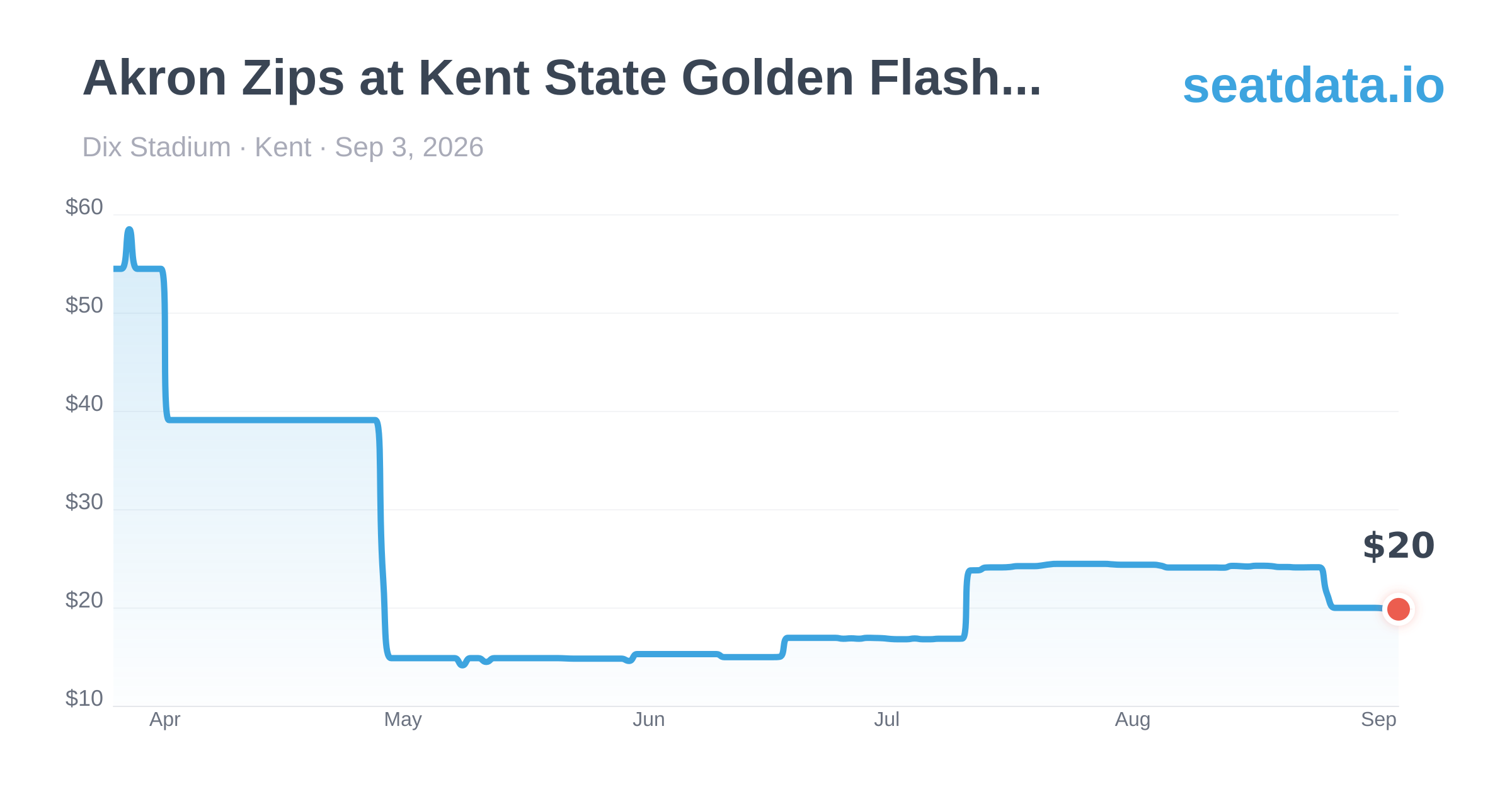 Akron Zips at Kent State Golden Flashes Football — Kent Sep 3 | Price ...