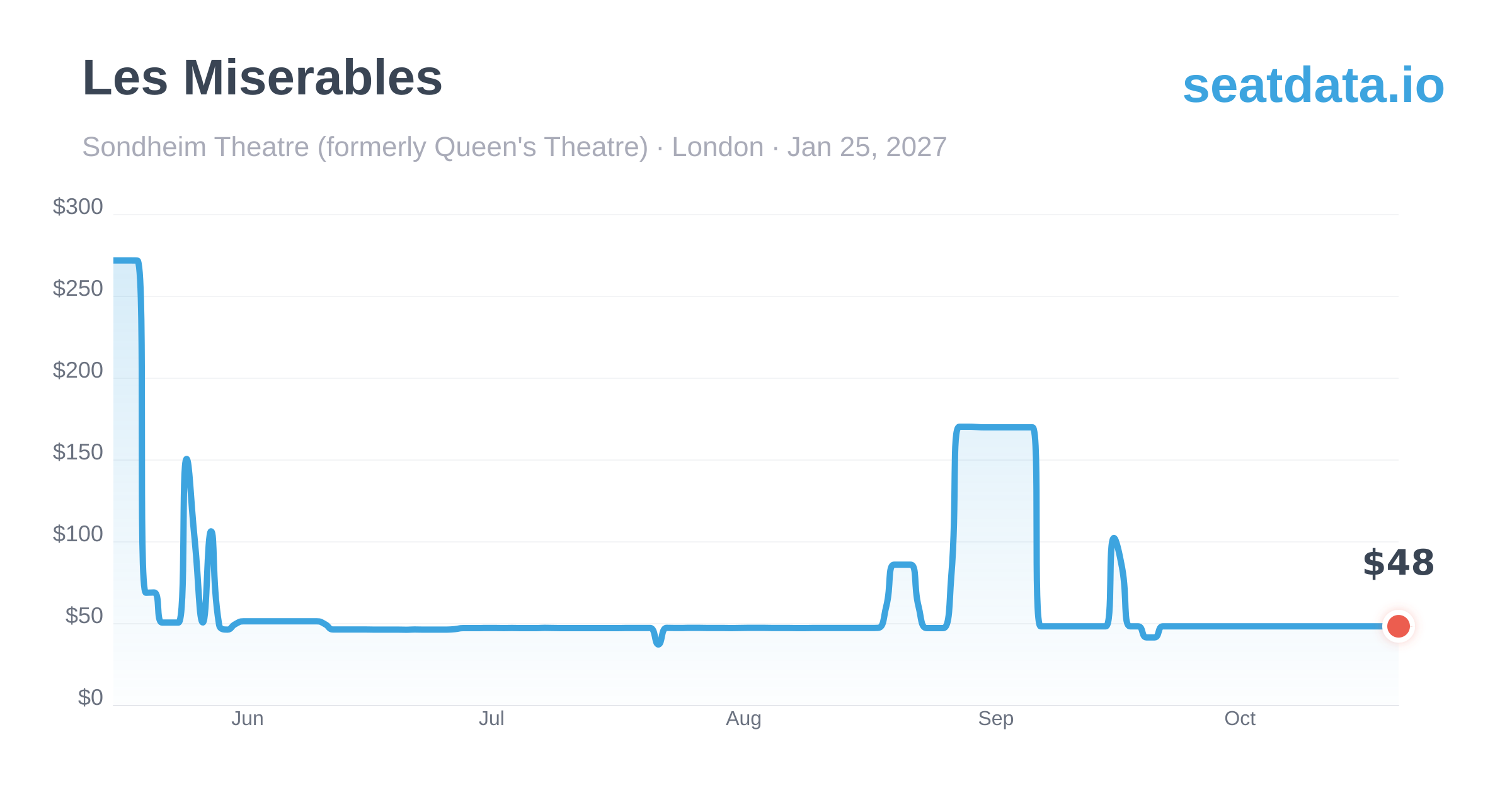 Miserable January Les Miserables London Jan 25, 2027 — Price History & Alerts | SeatData