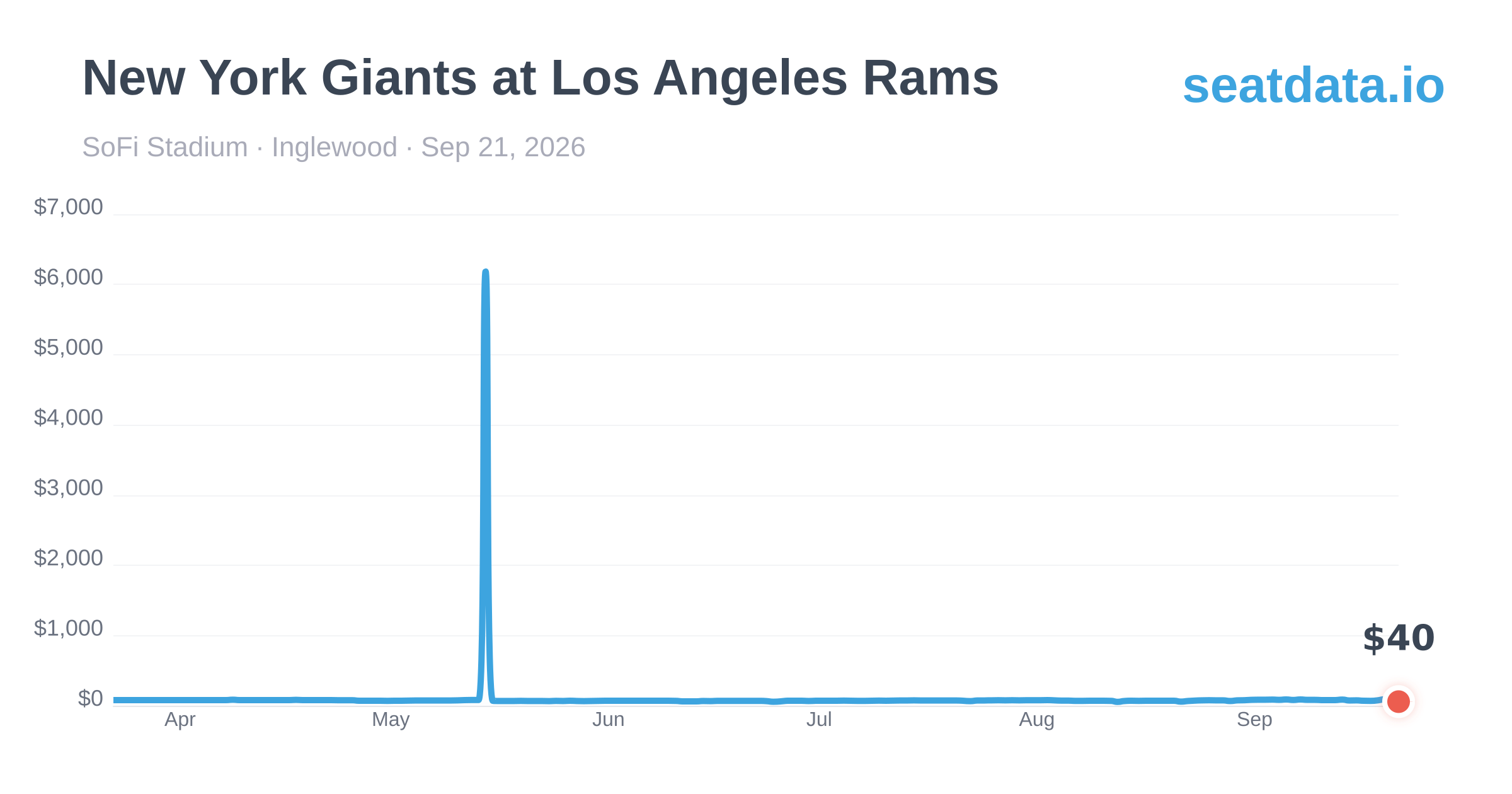 New York Giants at Los Angeles Rams — Inglewood Sep 21 | Price History ...