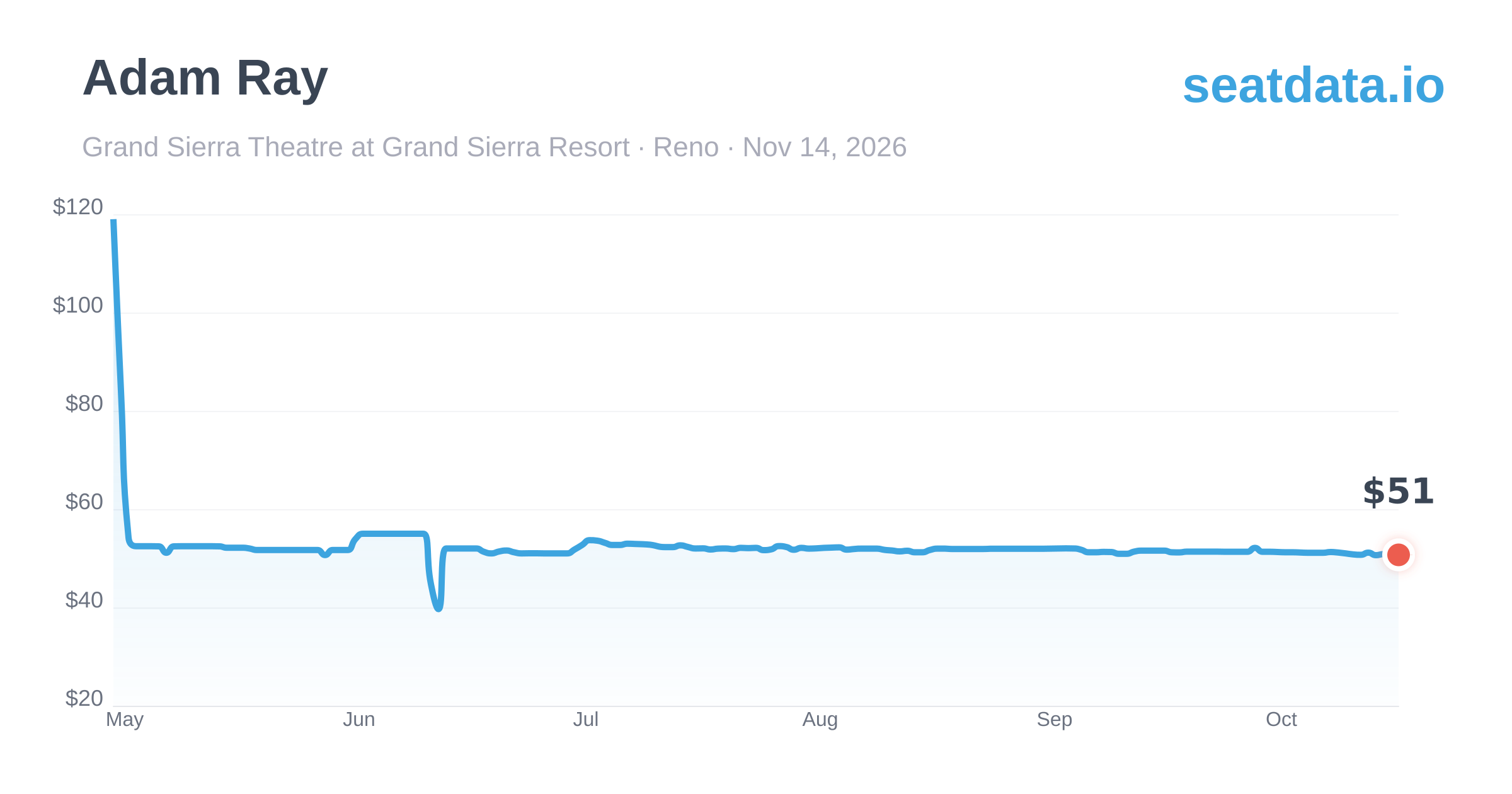 Adam Ray Reno Nov 14, 2026 — Price History & Alerts | SeatData