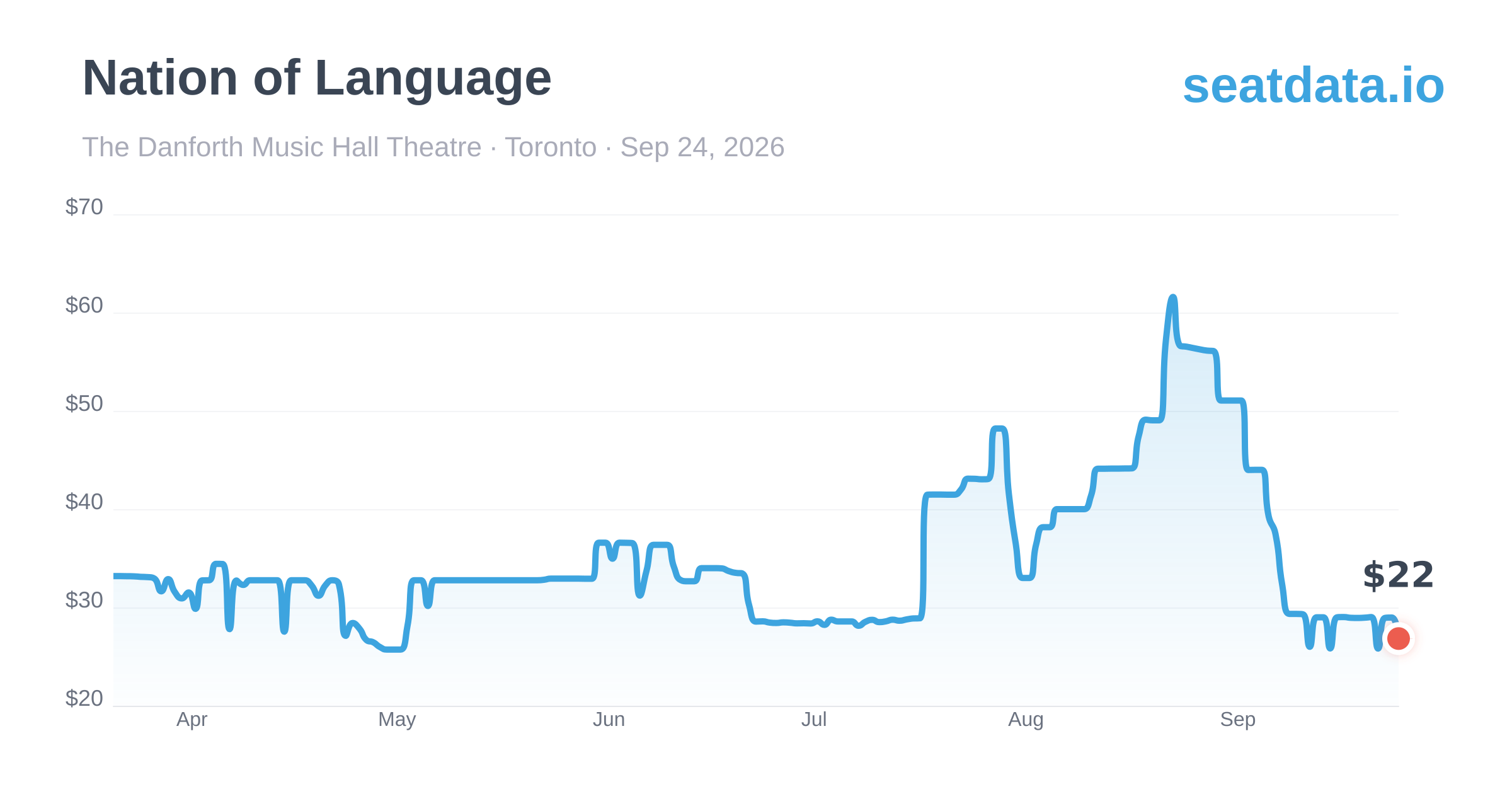 Nation of Language Toronto Sep 24, 2026 — Price History & Alerts | SeatData