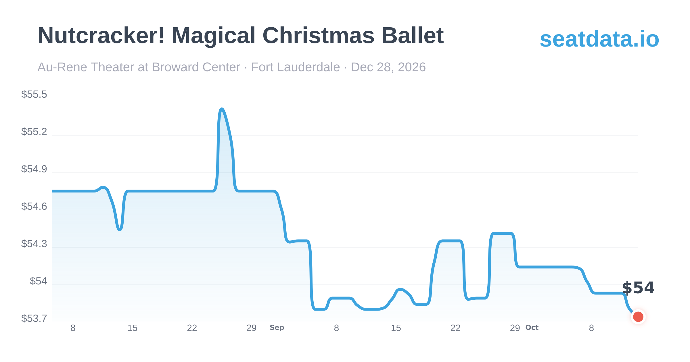 Nutcracker! Magical Christmas Ballet Dec 28, 2026 | Ticket Prices