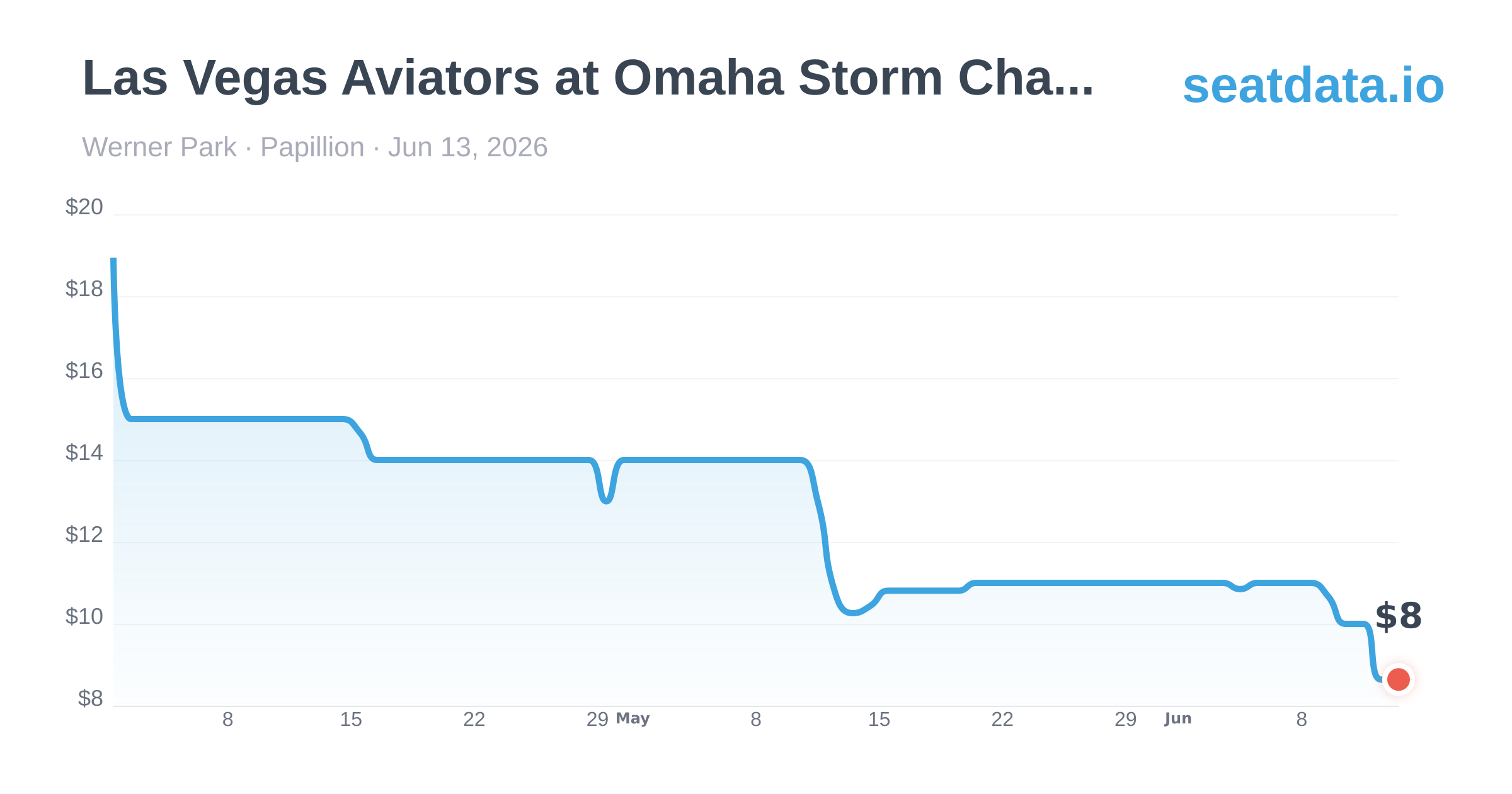 Las Vegas Aviators at Omaha Storm Chasers Baseball — Papillion Jun 13 ...