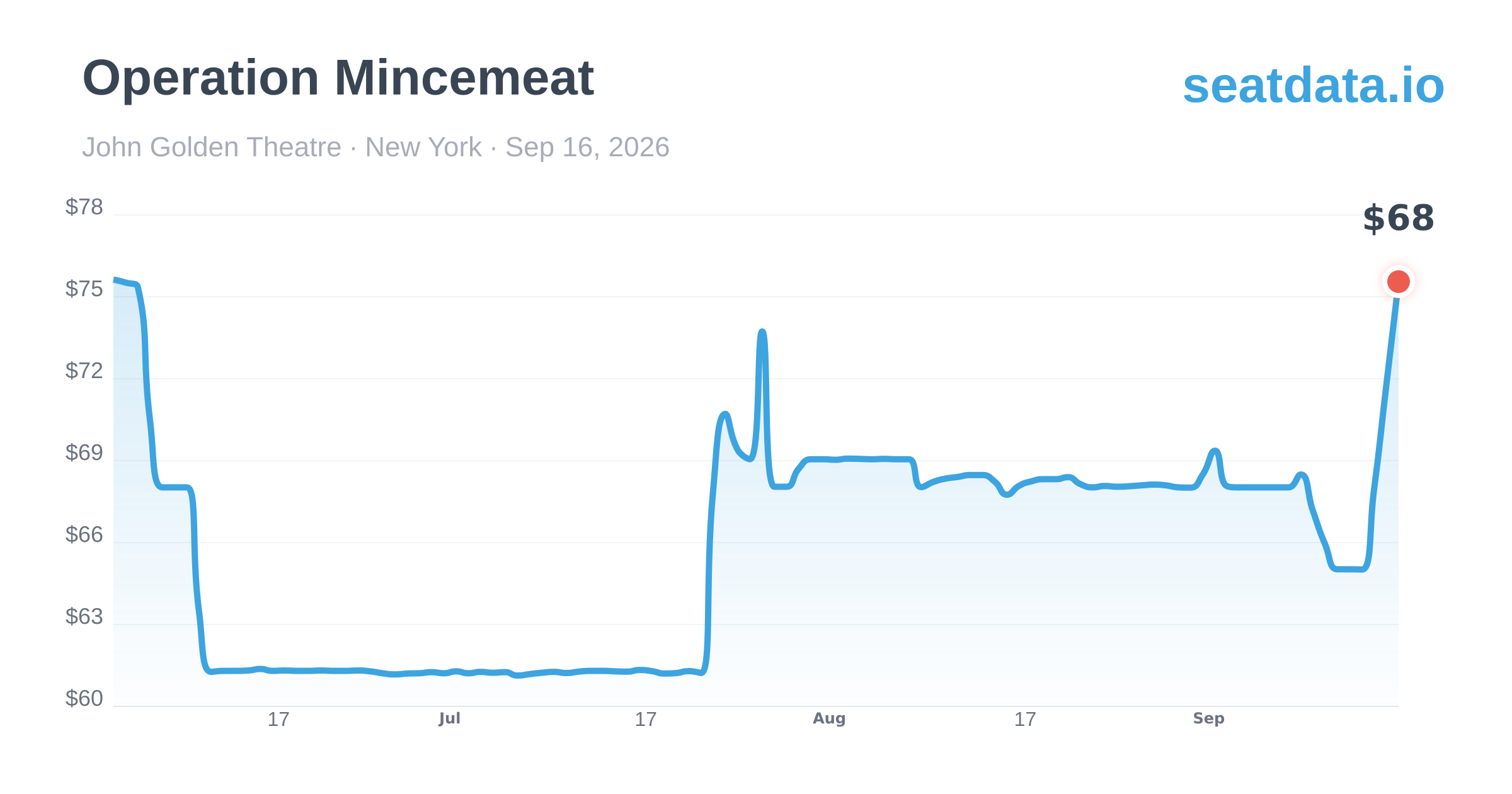 Operation Mincemeat in New York | Price History