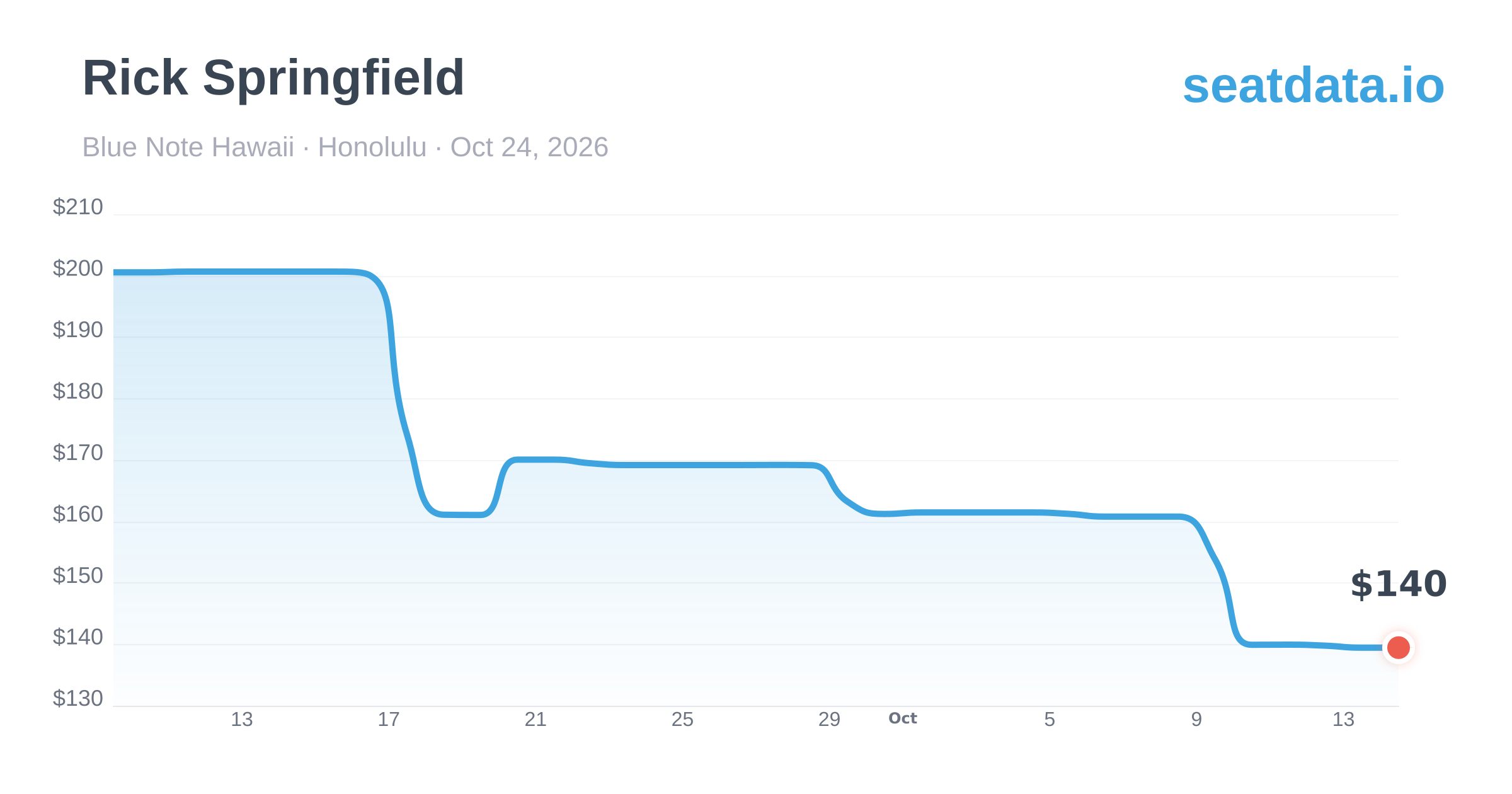 Rick Springfield in Honolulu Oct 24, 2026 | Ticket Prices