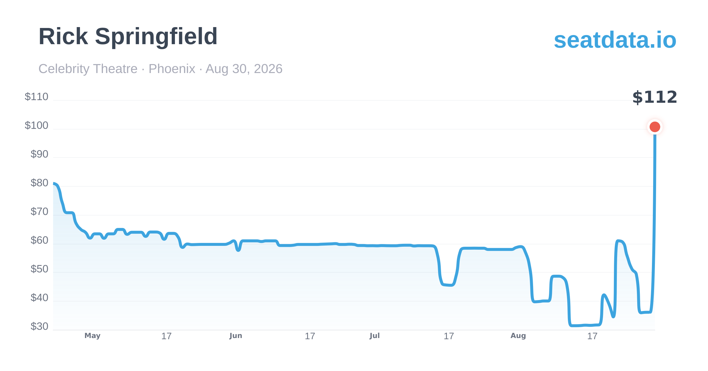 Rick Springfield Phoenix Rick Springfield Phoenix Aug 30, 2026 — Price History & Alerts | SeatData