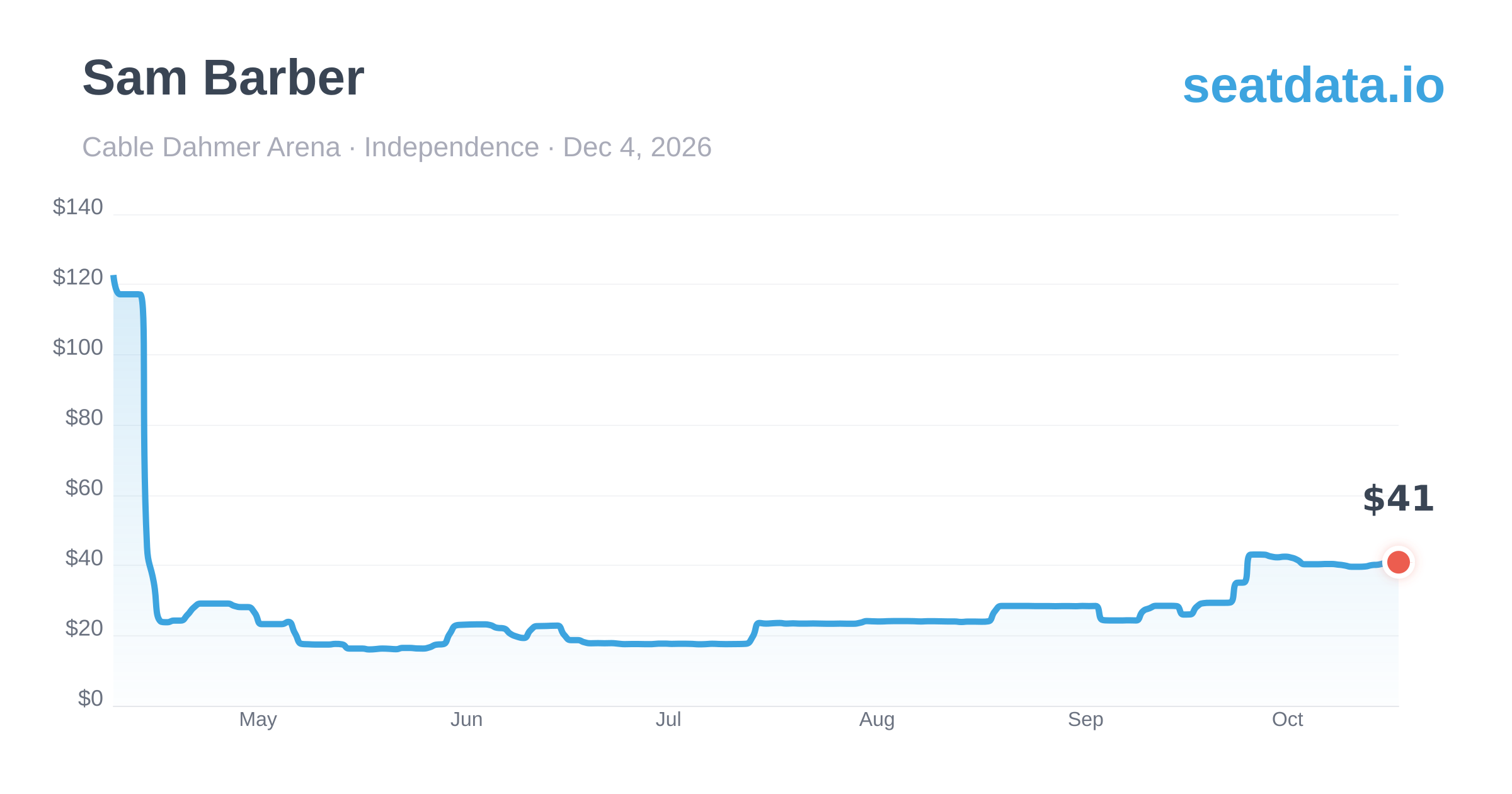 sam-barber-independence-dec-4-2026-price-history-alerts-seatdata