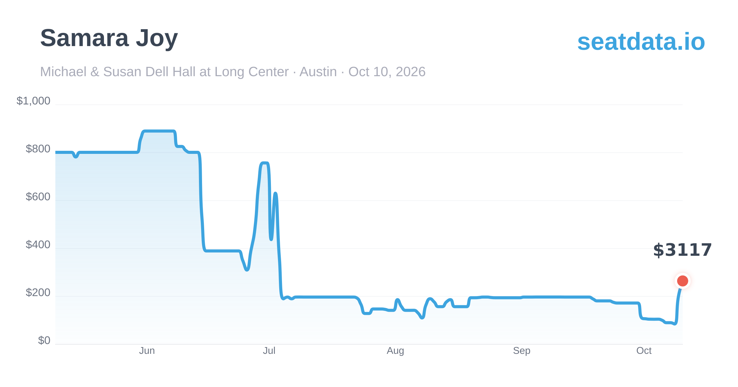 Samara Austin Samara Joy Austin Oct 10, 2026 — Price History & Alerts | SeatData