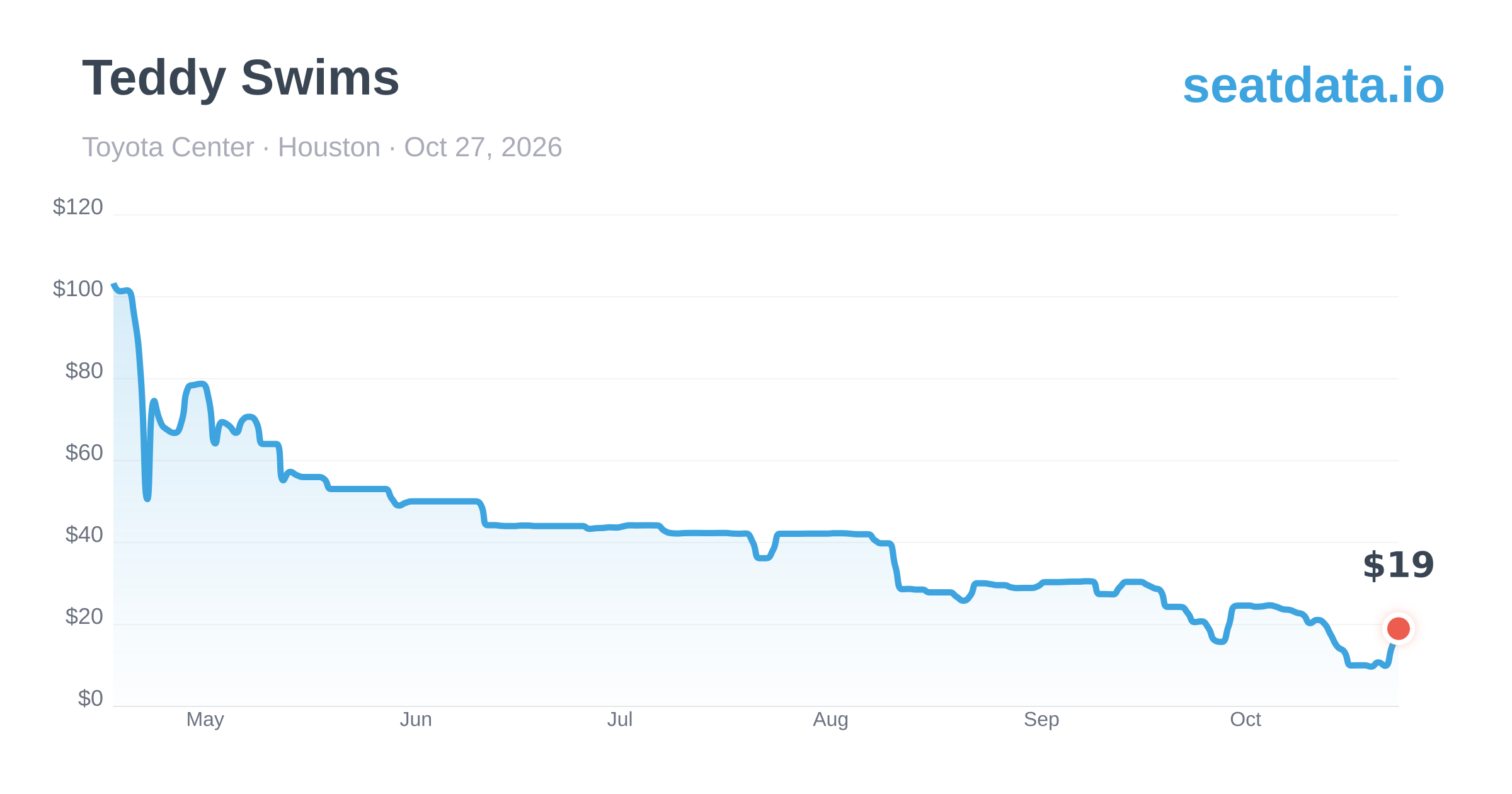 Teddy Swims Houston Oct 27, 2026 — Price History & Alerts | SeatData