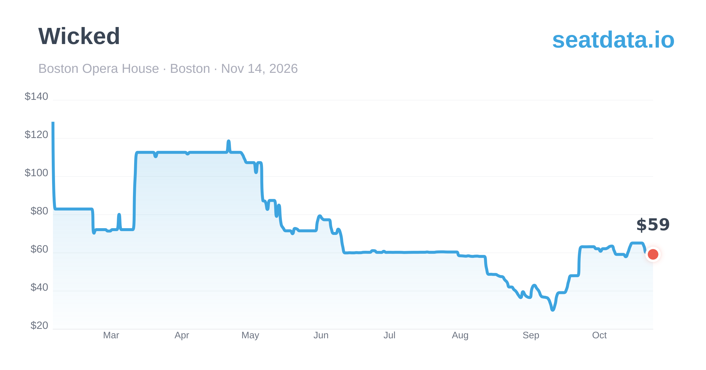 Wicked Boston Nov 14, 2026 — Price History & Alerts | SeatData