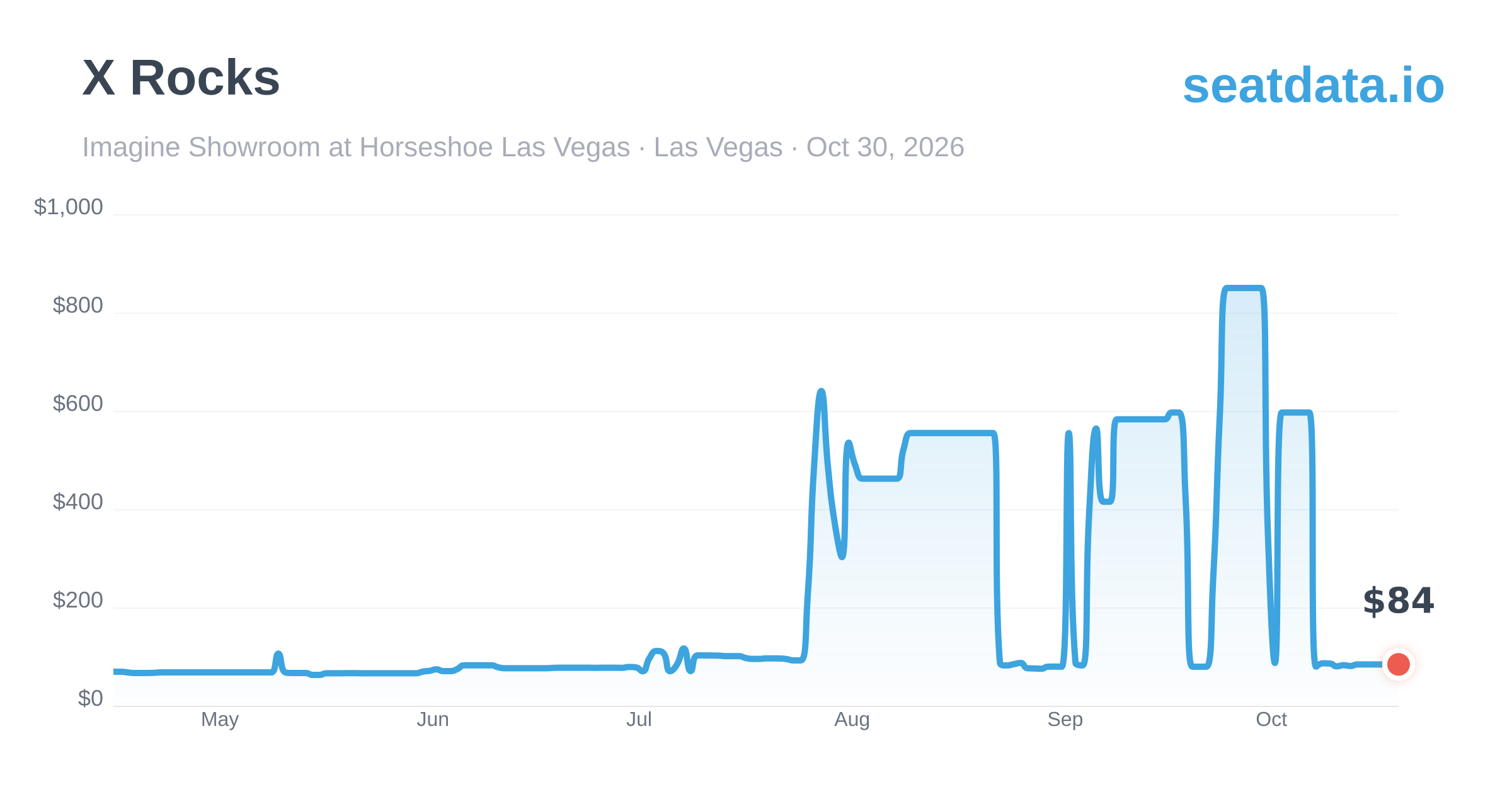 X Rocks Las Vegas Oct 30, 2026 — Price History & Alerts | SeatData