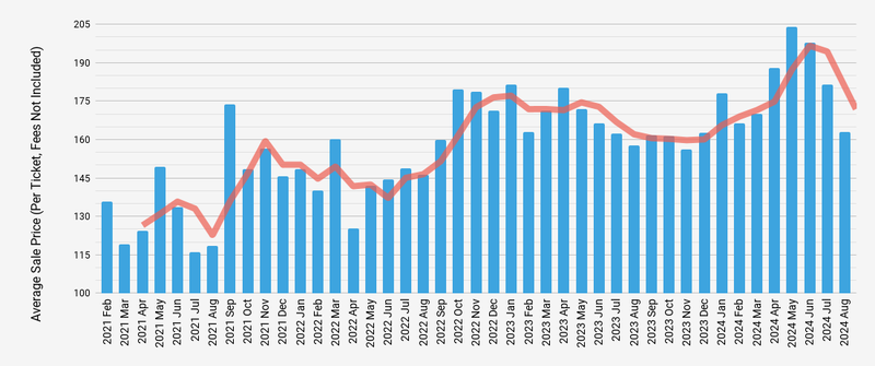 Chart Showing the Average Concert Ticket Price from 2021-2024