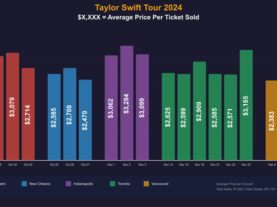 How much are Taylor Swift tickets in 2025?