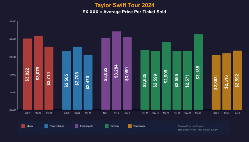 Average Taylor Swift Ticket Prices