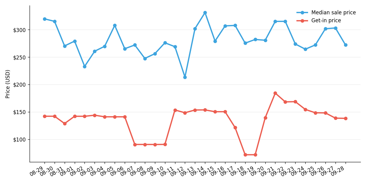 Line chart of the daily median sale price and the get-in price for the example event